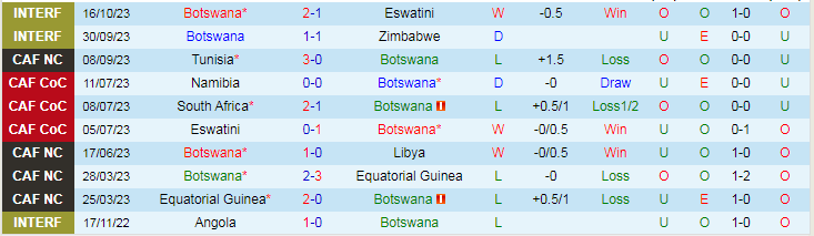 Nhận định Botswana vs Mozambique, vòng loại World Cup Châu Phi 20h00 ngày 16/11/2023 - Ảnh 1