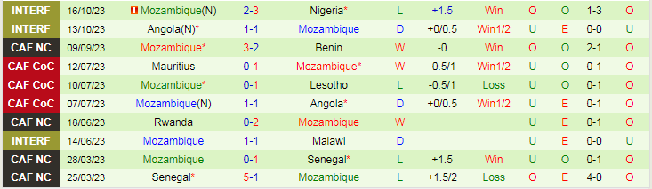 Nhận định Botswana vs Mozambique, vòng loại World Cup Châu Phi 20h00 ngày 16/11/2023 - Ảnh 2