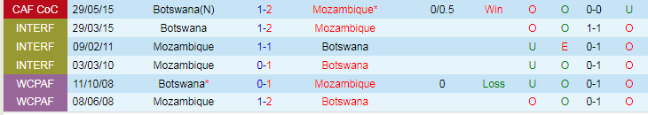 Nhận định Botswana vs Mozambique, vòng loại World Cup Châu Phi 20h00 ngày 16/11/2023 - Ảnh 3
