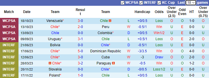 Nhận định Chile vs Paraguay, Vòng loại World Cup Nam Mỹ 7h30 ngày 17/11/2023 - Ảnh 1