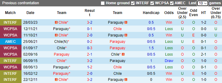 Nhận định Chile vs Paraguay, Vòng loại World Cup Nam Mỹ 7h30 ngày 17/11/2023 - Ảnh 3