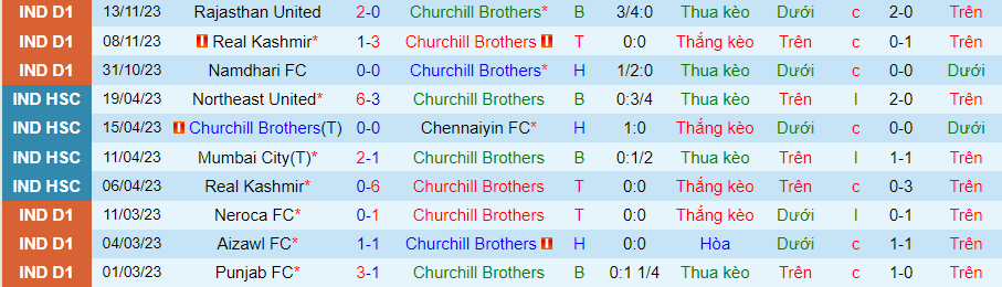 Nhận định Churchill Brothers vs Inter Kashi, vòng 5 hạng Nhất Ấn Độ 20h30 ngày 17/11/2023 - Ảnh 2