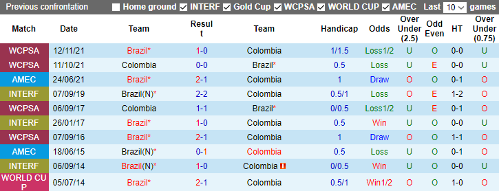 Nhận định Colombia vs Brazil, Vòng loại World Cup Nam Mỹ 7h00 ngày 17/11/2023 - Ảnh 3