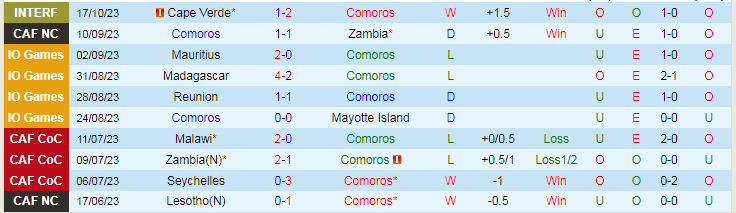 Nhận định Comoros vs CH Trung Phi, vòng loại World Cup Châu Phi 20h00 ngày 17/11/2023 - Ảnh 1