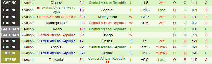 Nhận định Comoros vs CH Trung Phi, vòng loại World Cup Châu Phi 20h00 ngày 17/11/2023 - Ảnh 2