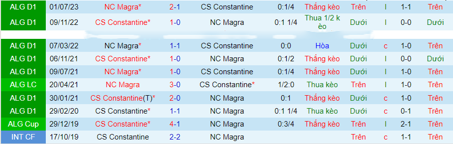 Nhận định Constantine vs Magra, vòng 6 VĐQG Algeria 21h30 ngày 17/11/2023 - Ảnh 2