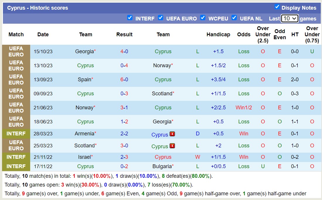 Nhận định Cyprus vs Tây Ban Nha, vòng loại EURO 2024 00h00 ngày 17/11/2023  - Ảnh 1