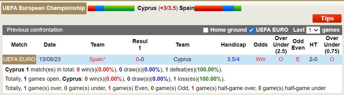 Nhận định Cyprus vs Tây Ban Nha, vòng loại EURO 2024 00h00 ngày 17/11/2023  - Ảnh 3