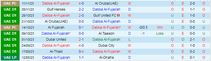 Nhận định Dabba Al-Fujairah vs Al-Dhafra, vòng 9 giải Hạng hai UAE 19h40 ngày 17/11/2023 - Ảnh 1