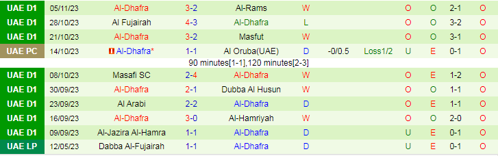 Nhận định Dabba Al-Fujairah vs Al-Dhafra, vòng 9 giải Hạng hai UAE 19h40 ngày 17/11/2023 - Ảnh 2