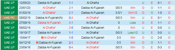 Nhận định Dabba Al-Fujairah vs Al-Dhafra, vòng 9 giải Hạng hai UAE 19h40 ngày 17/11/2023 - Ảnh 3