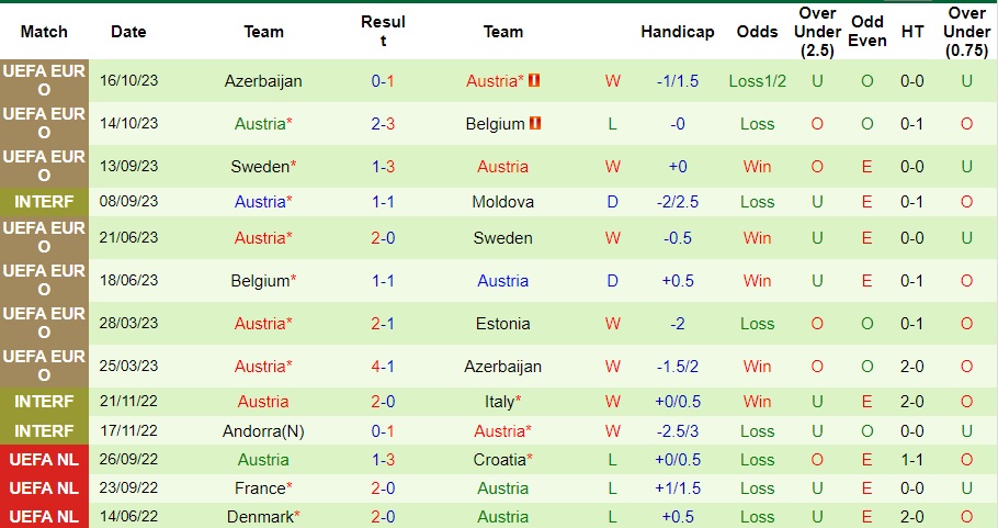 Nhận định Estonia vs Áo, vòng loại EURO 2024 00h00 ngày 17/11/2023  - Ảnh 2