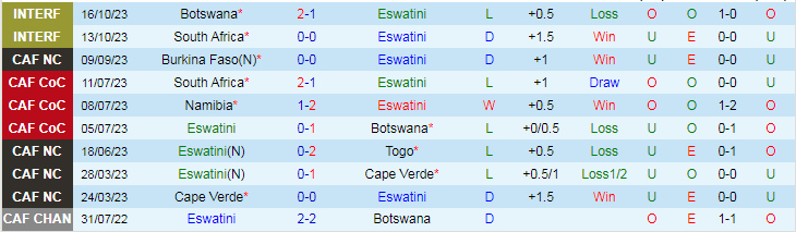 Nhận định Eswatini vs Libya, vòng loại World Cup Châu Phi 20h00 ngày 17/11/2023 - Ảnh 1