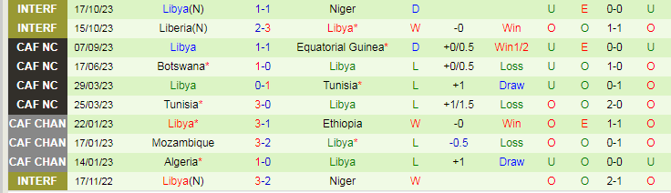 Nhận định Eswatini vs Libya, vòng loại World Cup Châu Phi 20h00 ngày 17/11/2023 - Ảnh 2