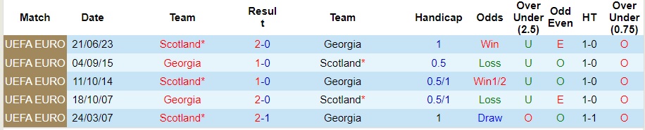 Nhận định Georgia vs Scotland, vòng loại EURO 2024 00h00 ngày 17/11/2023 - Ảnh 3