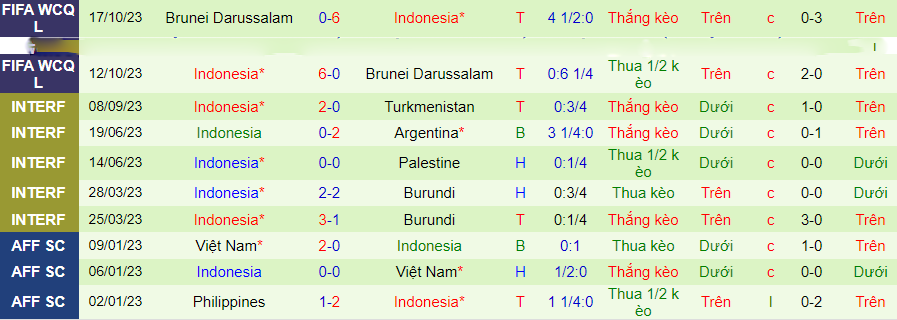 Nhận định Iraq vs Indonesia, Vòng loại World Cup 2026 21h30 ngày 16/11/2023 - Ảnh 1