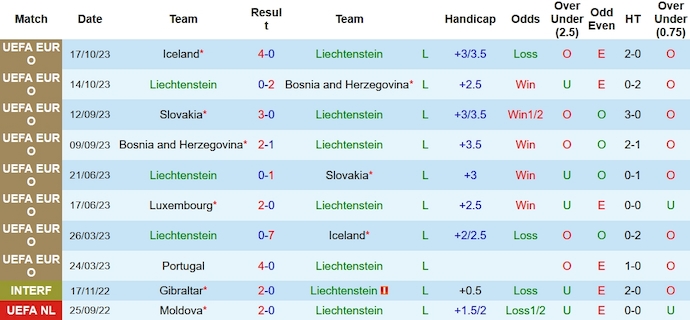 Nhận định Liechtenstein vs Bồ Đào Nha, Vòng loại bảng J EURO 2h45 ngày 17/11/2023 - Ảnh 1