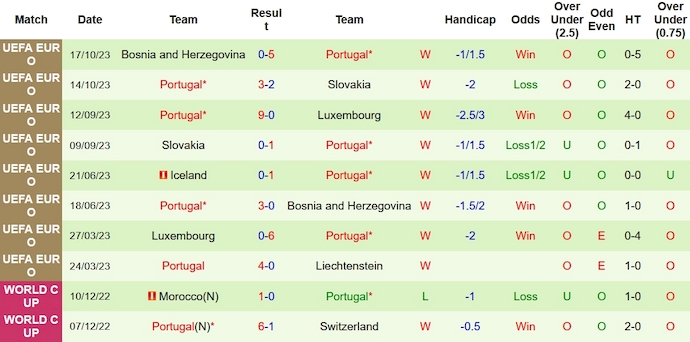 Nhận định Liechtenstein vs Bồ Đào Nha, Vòng loại bảng J EURO 2h45 ngày 17/11/2023 - Ảnh 2