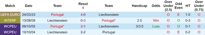 Nhận định Liechtenstein vs Bồ Đào Nha, Vòng loại bảng J EURO 2h45 ngày 17/11/2023 - Ảnh 3