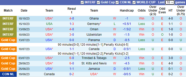 Nhận định Mỹ vs Trinidad & Tobago, Vòng tứ kết  CONCACAF Nations League 9h00 ngày 17/11/2023 - Ảnh 1