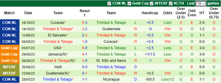 Nhận định Mỹ vs Trinidad & Tobago, Vòng tứ kết  CONCACAF Nations League 9h00 ngày 17/11/2023 - Ảnh 2