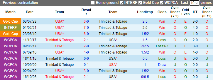 Nhận định Mỹ vs Trinidad & Tobago, Vòng tứ kết  CONCACAF Nations League 9h00 ngày 17/11/2023 - Ảnh 3