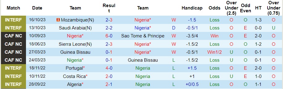 Nhận định Nigeria vs Lesotho, vòng sơ loại World Cup 2026 23h00 ngày 16/11/2023  - Ảnh 1