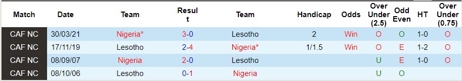 Nhận định Nigeria vs Lesotho, vòng sơ loại World Cup 2026 23h00 ngày 16/11/2023  - Ảnh 3