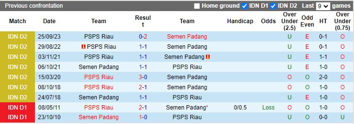 Nhận định Semen Padang vs PSPS Riau, vòng 9 Hạng 2 Indonesia 19h00 ngày 17/11/2023 - Ảnh 3