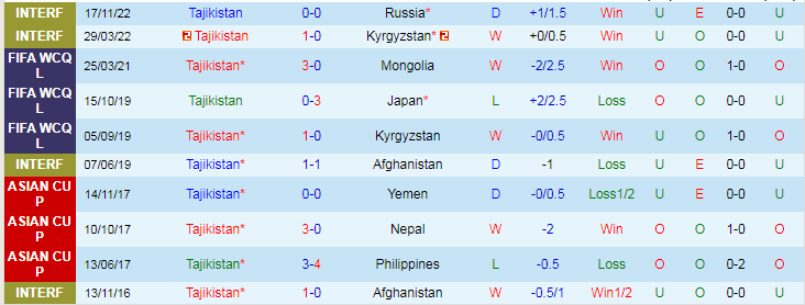 Nhận định Tajikistan vs Jordan, vòng loại World Cup Châu Á 20h00 ngày 16/11/2023 - Ảnh 1