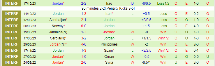 Nhận định Tajikistan vs Jordan, vòng loại World Cup Châu Á 20h00 ngày 16/11/2023 - Ảnh 2