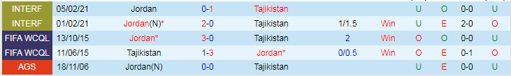 Nhận định Tajikistan vs Jordan, vòng loại World Cup Châu Á 20h00 ngày 16/11/2023 - Ảnh 3