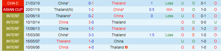 Nhận định Thái Lan vs Trung Quốc, vòng loại World Cup Châu Á 19h30 ngày 16/11/2023 - Ảnh 3