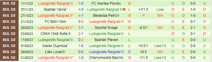 Nhận định Yantra Gabrovo vs Ludogorets Razgrad II, vòng 12 giải Hạng 2 Bulgaria 19h30 ngày 17/11/2023 - Ảnh 2
