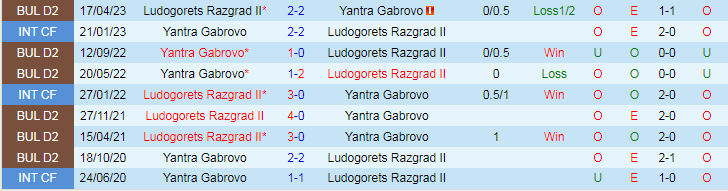 Nhận định Yantra Gabrovo vs Ludogorets Razgrad II, vòng 12 giải Hạng 2 Bulgaria 19h30 ngày 17/11/2023 - Ảnh 3