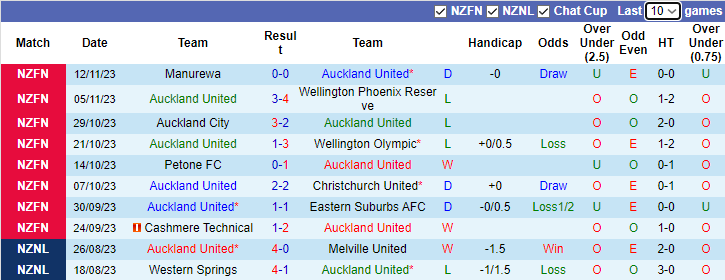 Nhận định Auckland United vs Napier City Rovers, vòng 9 VĐQG New Zealand - National League 8h00 ngày 18/11/2023 - Ảnh 1