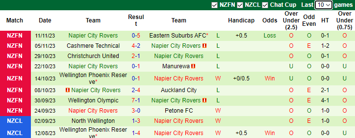 Nhận định Auckland United vs Napier City Rovers, vòng 9 VĐQG New Zealand - National League 8h00 ngày 18/11/2023 - Ảnh 2