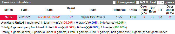 Nhận định Auckland United vs Napier City Rovers, vòng 9 VĐQG New Zealand - National League 8h00 ngày 18/11/2023 - Ảnh 3