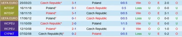 Nhận định Ba Lan vs Séc, Vòng loại EURO 2024 02h45 ngày 18/11/2023  - Ảnh 3