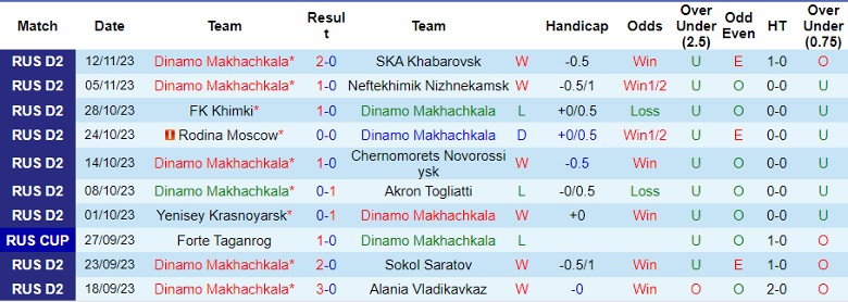 Nhận định Dinamo Makhachkala vs FC Tyumen, vòng 19 hạng Nhất Nga 20h00 ngày 18/11/2023 - Ảnh 1