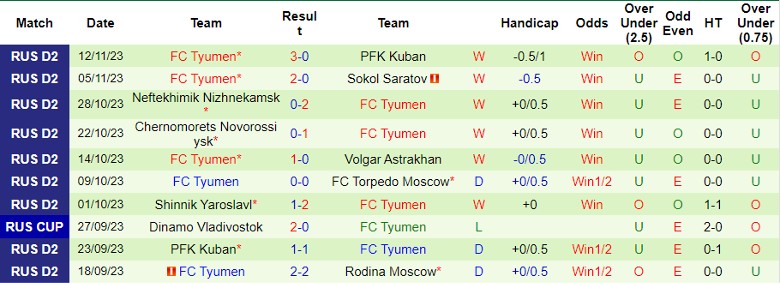 Nhận định Dinamo Makhachkala vs FC Tyumen, vòng 19 hạng Nhất Nga 20h00 ngày 18/11/2023 - Ảnh 2