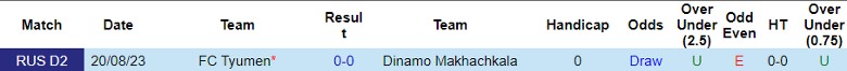 Nhận định Dinamo Makhachkala vs FC Tyumen, vòng 19 hạng Nhất Nga 20h00 ngày 18/11/2023 - Ảnh 3