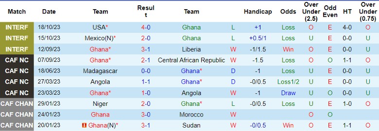 Nhận định Ghana vs Madagascar, vòng loại World Cup 2026 châu Phi 23h00 ngày 17/11/2023 - Ảnh 1