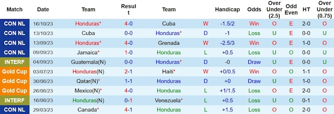 Nhận định Honduras vs Mexico, vòng tứ kết CONCACAF Nations League 9h00 ngày 18/11/2023 - Ảnh 1