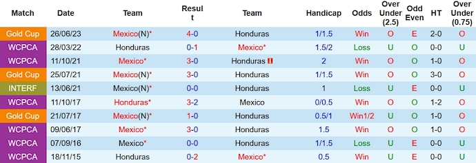 Nhận định Honduras vs Mexico, vòng tứ kết CONCACAF Nations League 9h00 ngày 18/11/2023 - Ảnh 3