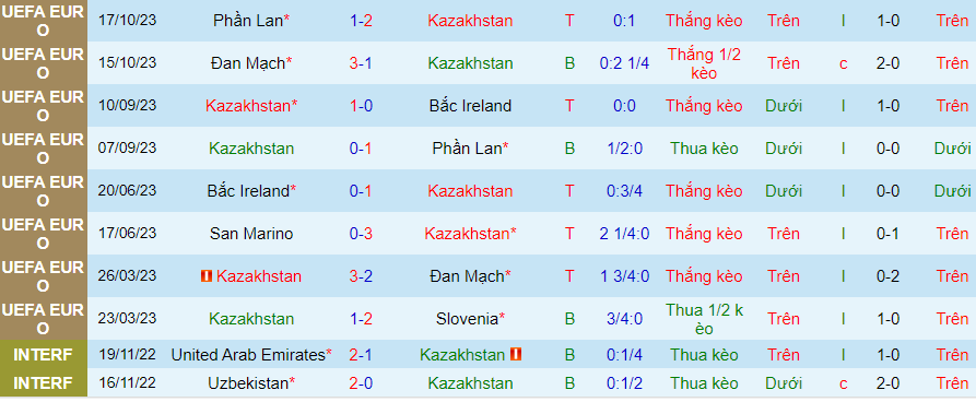 Nhận định Kazakhstan vs San Marino, vòng loại Euro 2024 22h00 ngày 17/11/2023 - Ảnh 3