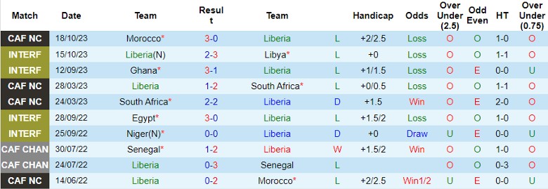 Nhận định Liberia vs Malawi, vòng loại World Cup 2026 châu Phi 23h00 ngày 17/11/2023 - Ảnh 1