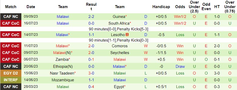 Nhận định Liberia vs Malawi, vòng loại World Cup 2026 châu Phi 23h00 ngày 17/11/2023 - Ảnh 2