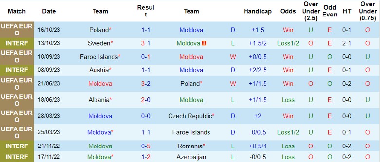 Nhận định Moldova vs Albania, vòng loại EURO 2024 0h00 ngày 18/11/2023 - Ảnh 1