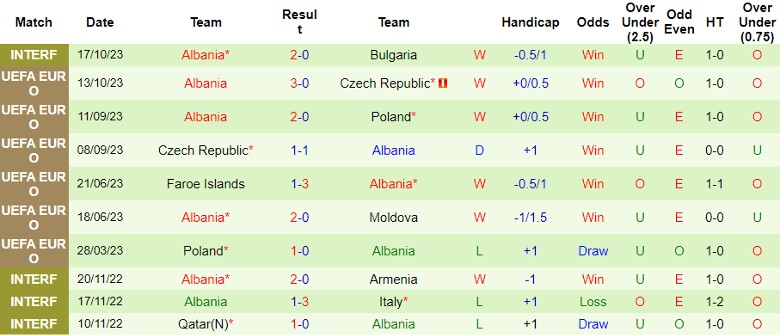 Nhận định Moldova vs Albania, vòng loại EURO 2024 0h00 ngày 18/11/2023 - Ảnh 2